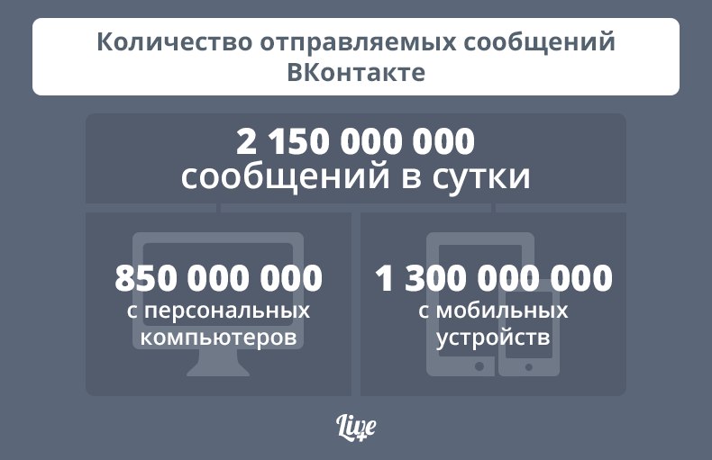 Чат «Вконтакте» доставляет за сутки больше сообщений, чем МТС, «Мегафон» и «Билайн» вместе взятые