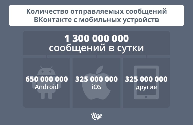 Чат «Вконтакте» доставляет за сутки больше сообщений, чем МТС, «Мегафон» и «Билайн» вместе взятые