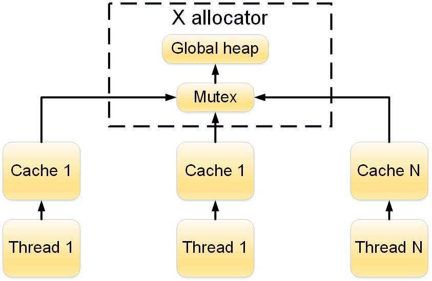 К глобальной куче без пробок. Исследуем менеджеры памяти image