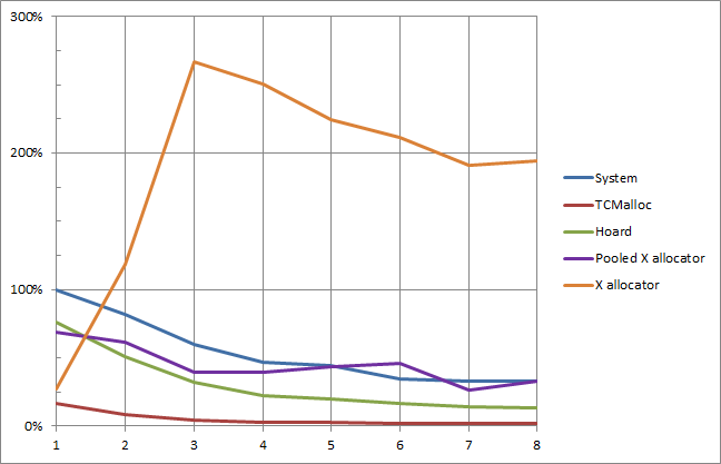К глобальной куче без пробок. Исследуем менеджеры памяти image
