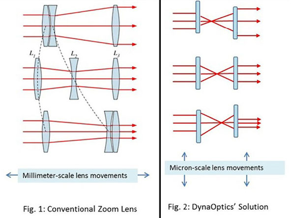 К серийному выпуску объективы DynaOptics могут быть готовы в конце 2015 года