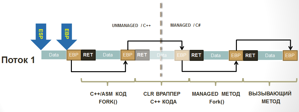 Ручное клонирование потока. Когда Assembler + C# или Java = Love