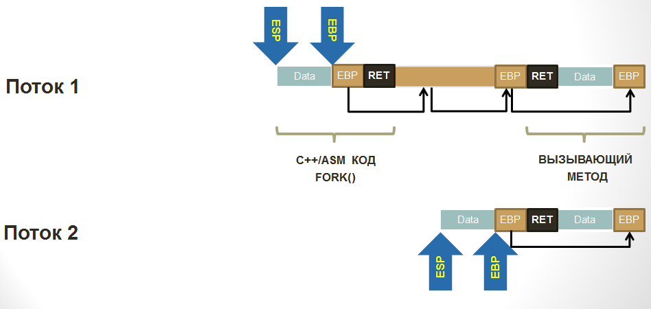 Ручное клонирование потока. Когда Assembler + C# или Java = Love