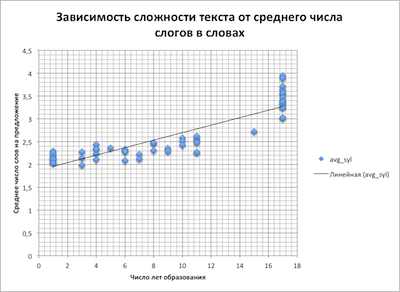 Что такое «Понятный русский язык» с точки зрения технологий. Заглянем в метрики удобочитаемости текстов