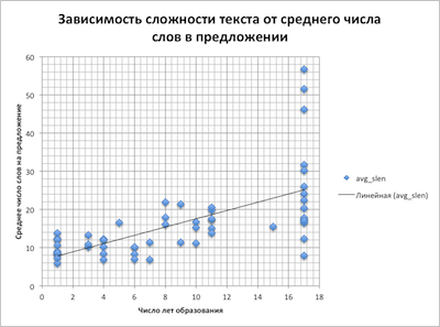 Что такое «Понятный русский язык» с точки зрения технологий. Заглянем в метрики удобочитаемости текстов