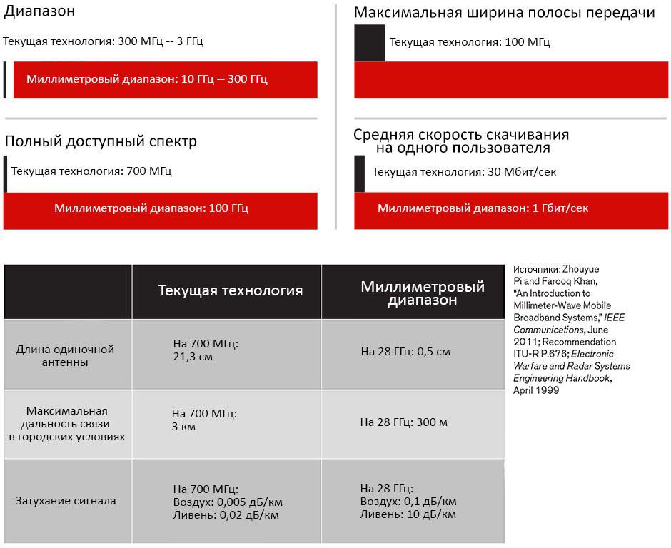 «Умные» антенны помогут сделать доступным 5G (часть 2)