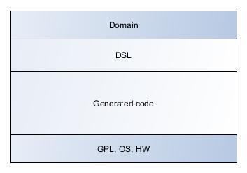 Разработка приложений на основе DSL и генерации кода