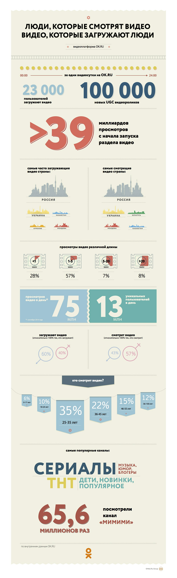 85% любителей видео в ОК не смотрят видео длиннее 5 минут