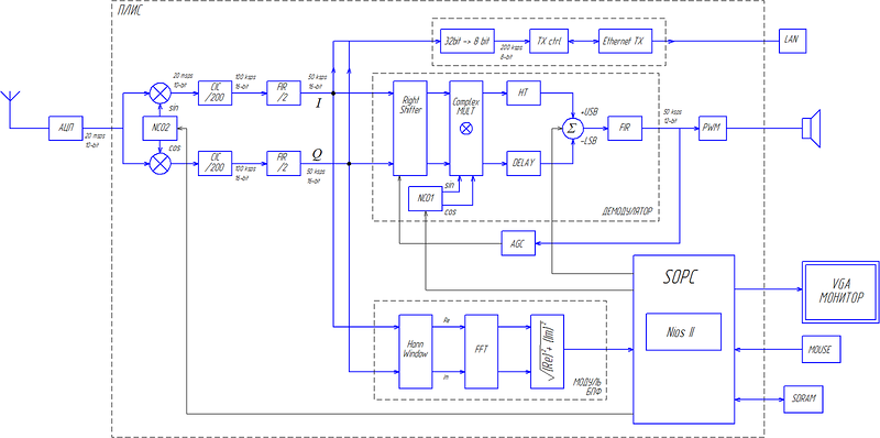 Автономный SDR приёмник на ПЛИС