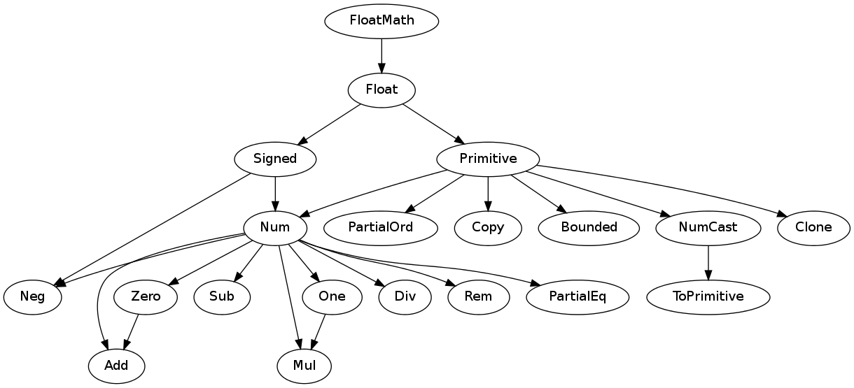 Числовые классы типов в Rust