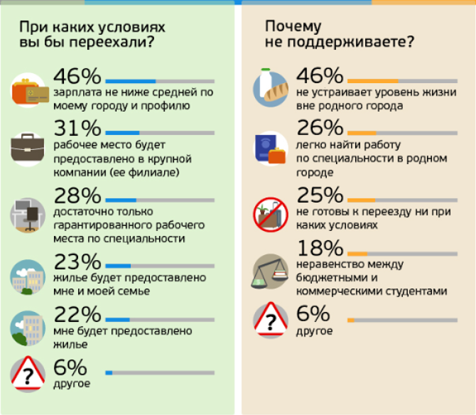 Госраспределение после вуза: кто за, кто против