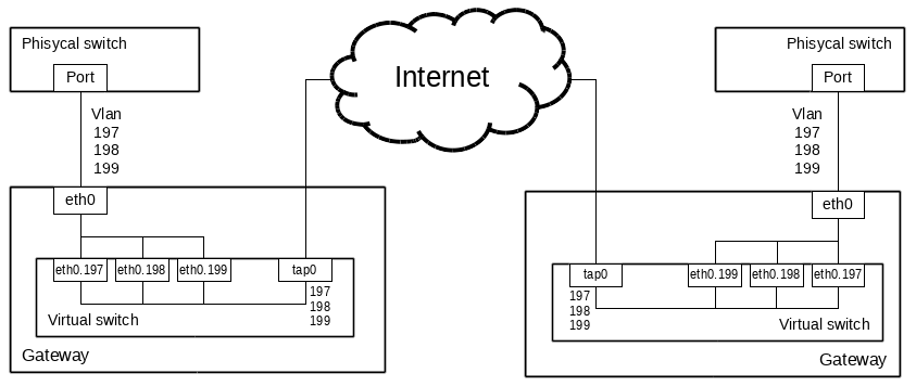 Проброс VLAN ов через интернет