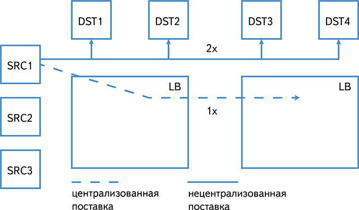 Logbroker: сбор и поставка больших объемов данных в Яндексе