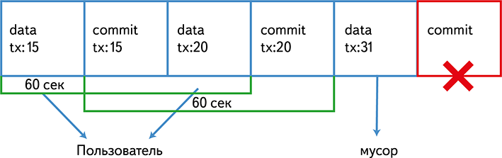 Logbroker: сбор и поставка больших объемов данных в Яндексе