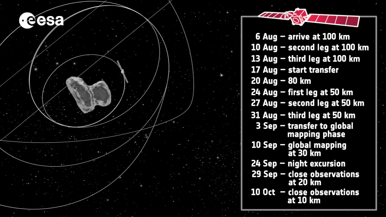 Rosetta приблизится к комете Чурюмова Герасименко на расстояние 10 километров