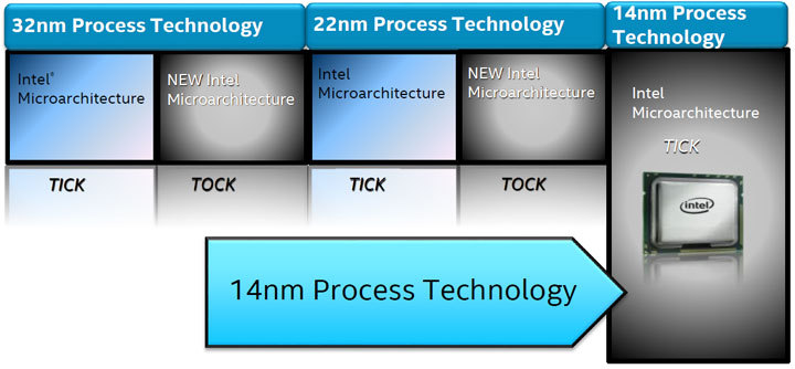 Чего нам ждать от 14 нанометров? Чего нам ждать от 14 нанометров?