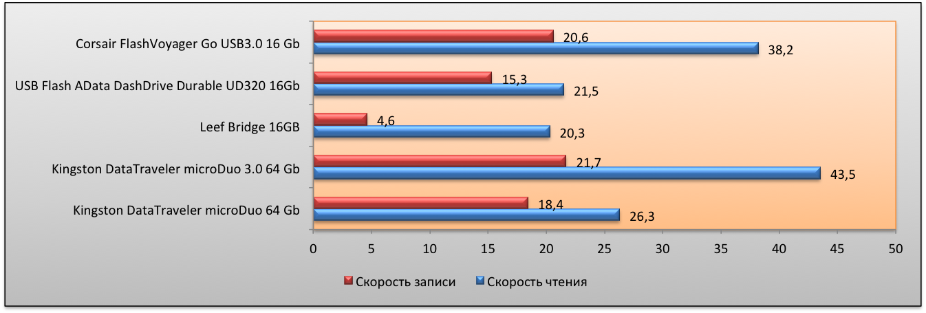 Сравнительное тестирование флешек стандарта USB On The Go