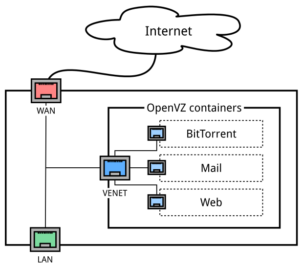 OpenVZ