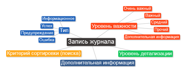 Ещё один логгер для SAP