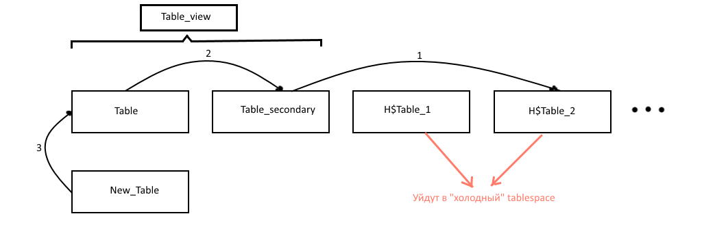 Как я писал свой «велосипед» для ротирования таблиц в Oracle и Postgre image