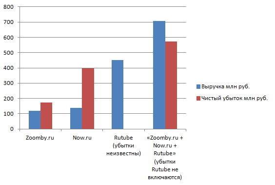 Now.ru, Zoomby.ru, Rutube &mdash; выручка и убытки виртуально объединённой компании