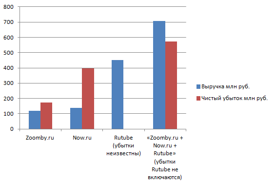 Now.ru, Zoomby.ru, Rutube — выручка и убытки виртуально объединённой компании