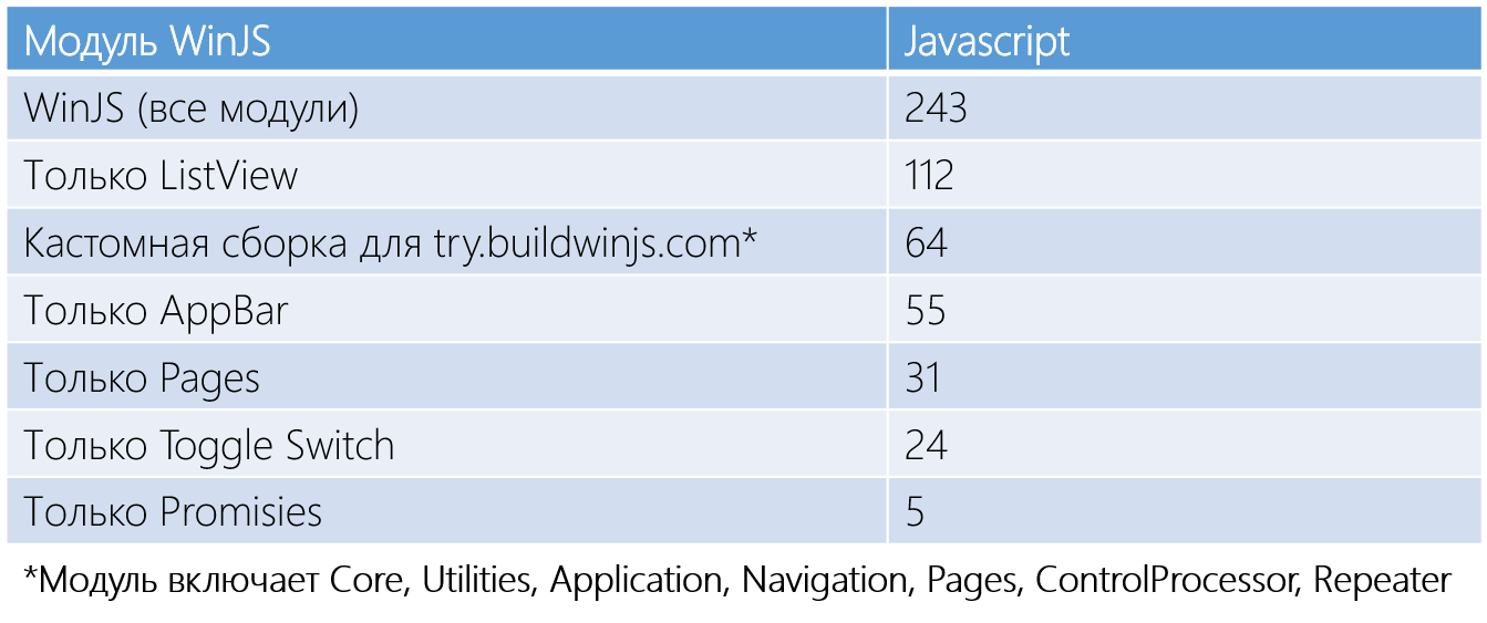 WinJS 3.0 – релиз для всех платформ