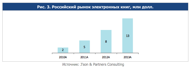 Электронные книги занимают около 1% в общем объеме российского книжного рынка