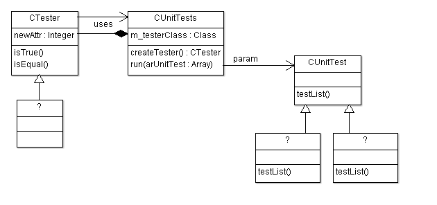 Разрабатываем игру на AS3 (Часть 1: введение, утилиты) Unit Test. UML. Диаграмма разработанных классов