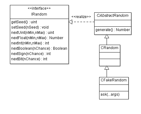 Random. UML. Диаграмма разработанных классов