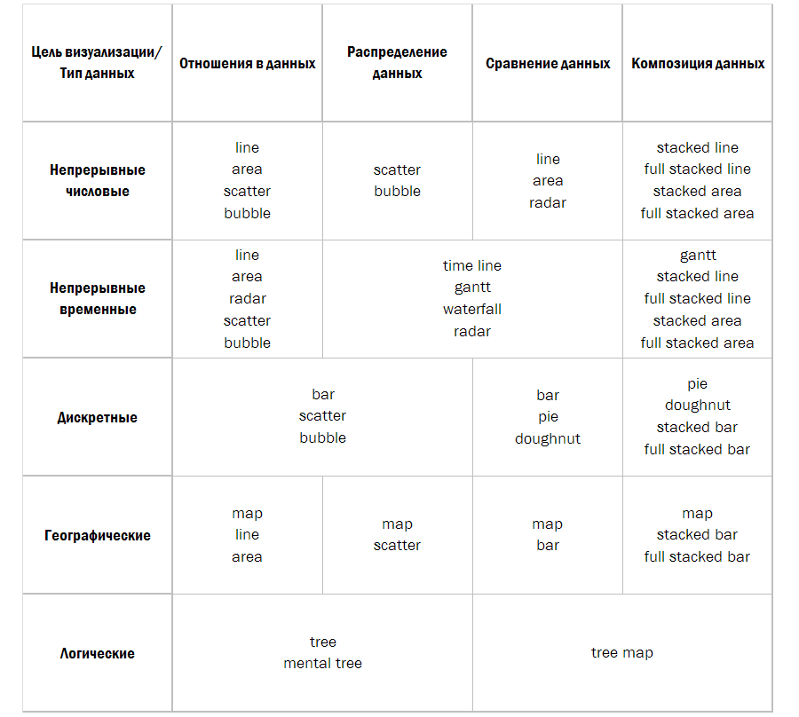 Зачем и как использовать визуализацию данных?