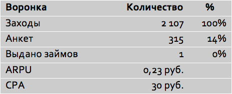 Pivot: подводные камни и выводы на примере стартапа MoneyHero