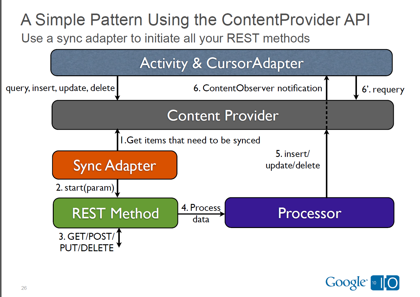 RESTful API под Android: pattern B