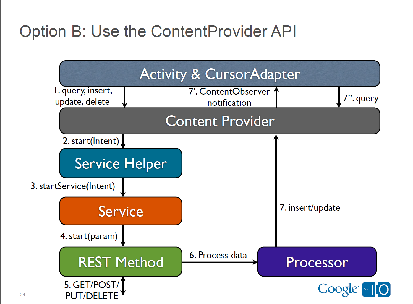 RESTful API под Android: pattern B