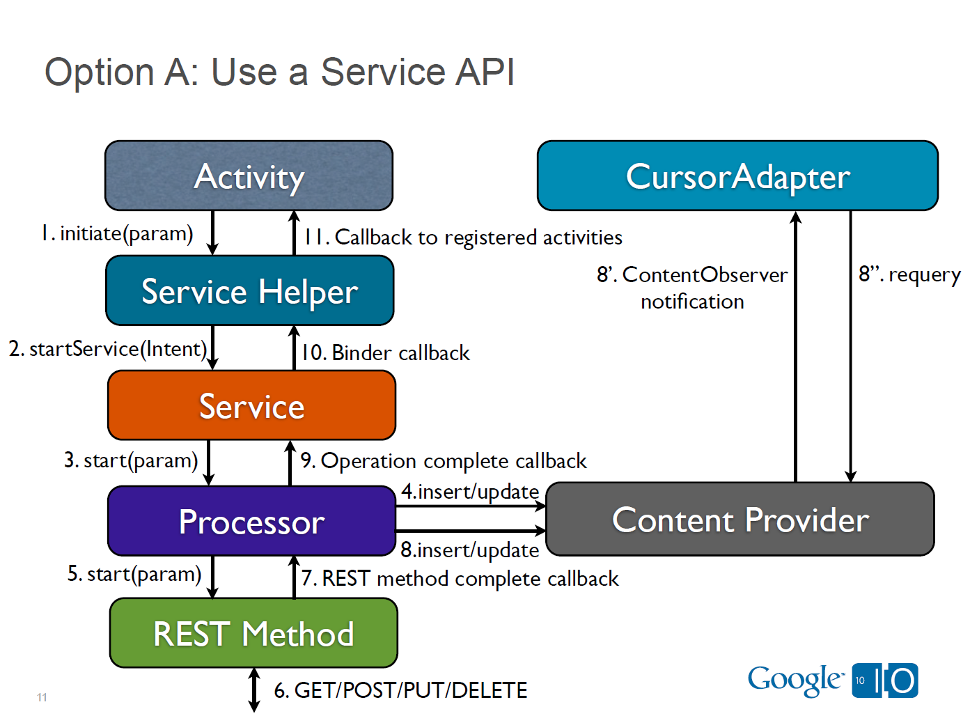 RESTful API под Android: pattern B