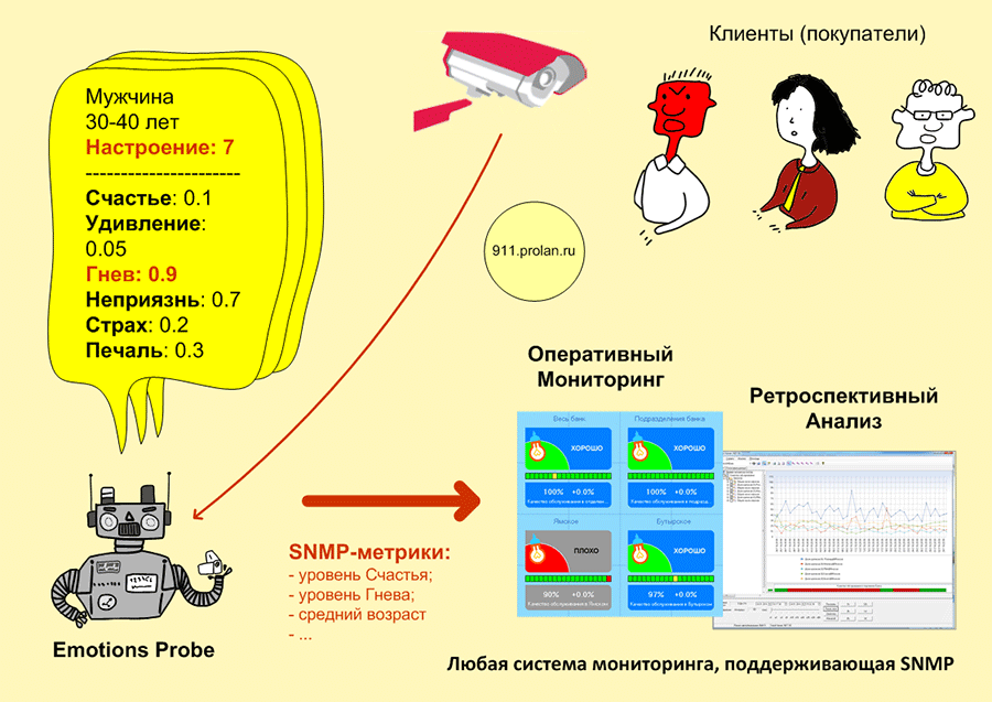 Мониторинг пола, возраста и эмоционального фона клиентов по SNMP