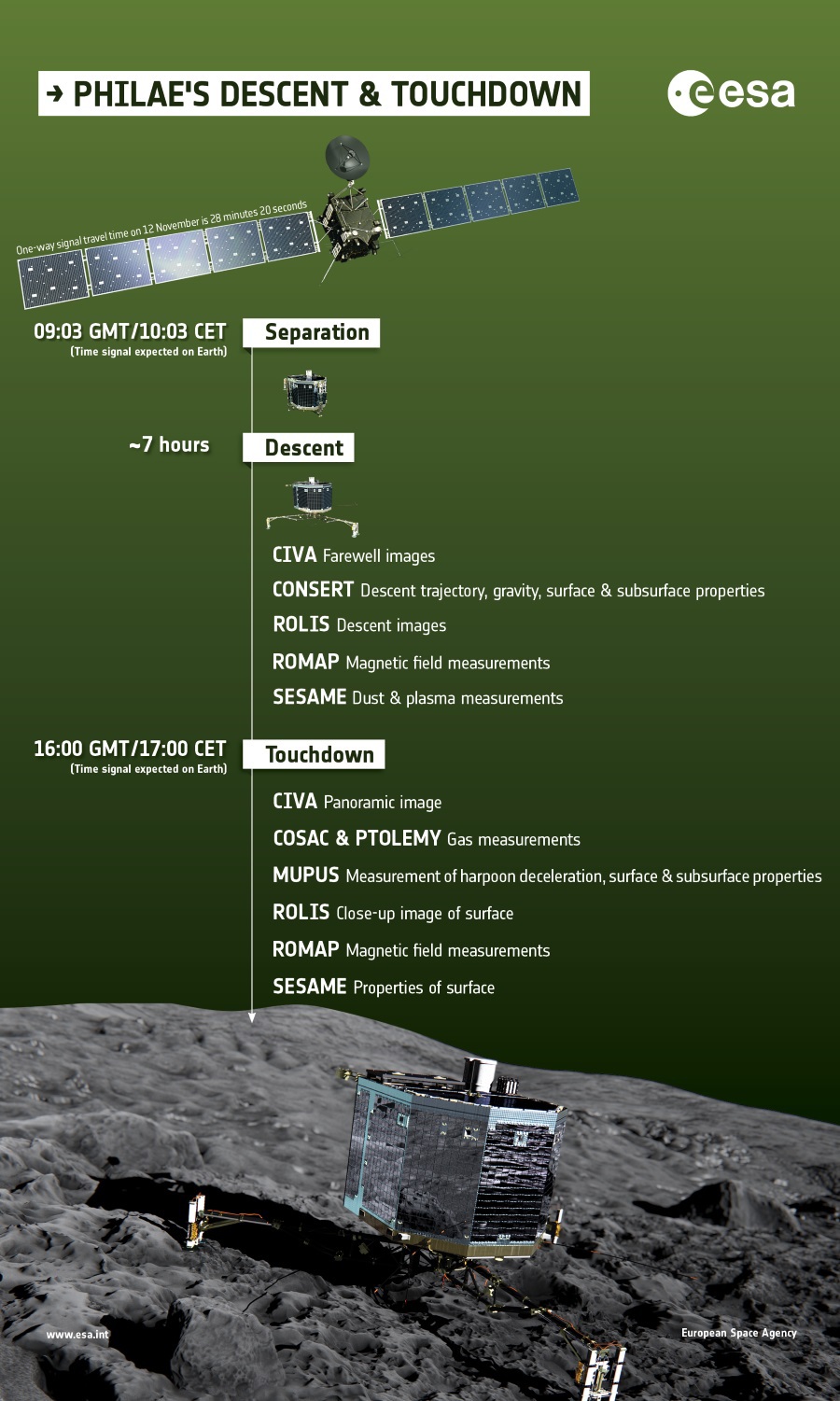 ESA утвердила планы по высадке зонда Philae на комету Чурюмова Герасименко