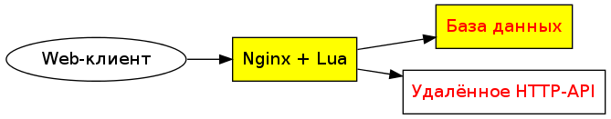 Lapis: сайт на Lua в конфигах Nginx lapis