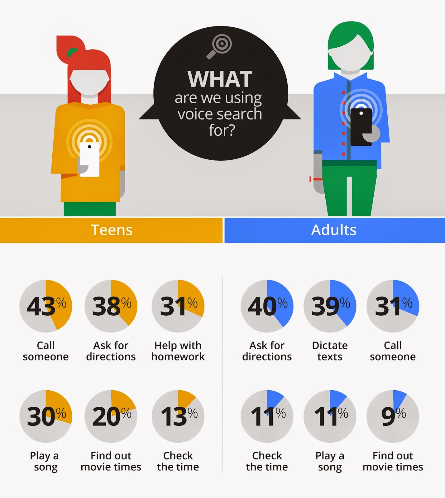 Юные клиенты Google используют голосовой ввод активнее взрослых