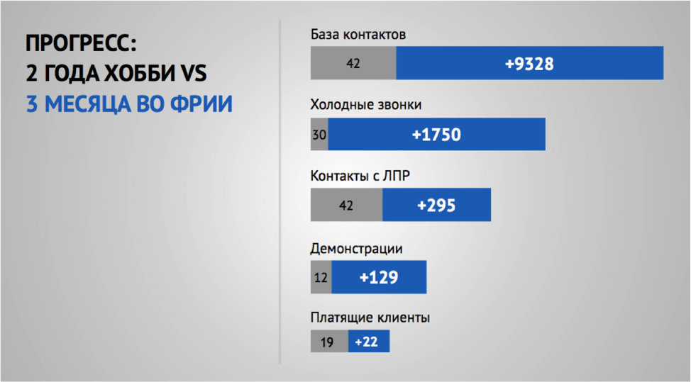 Показатели для оценки стартапов от ФРИИ. Сколько лет прогрессу