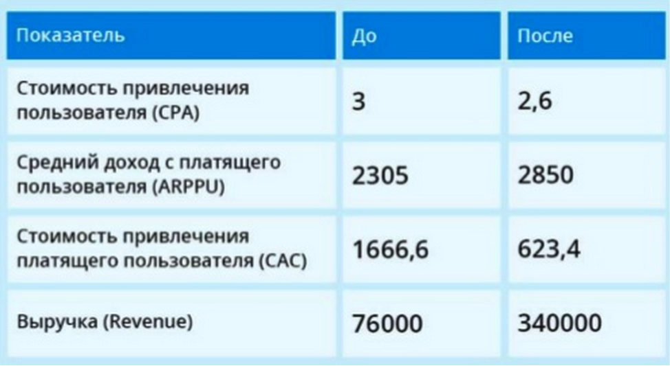 Зачем нужны стартап акселераторы: опыт российских проектов в программе ФРИИ