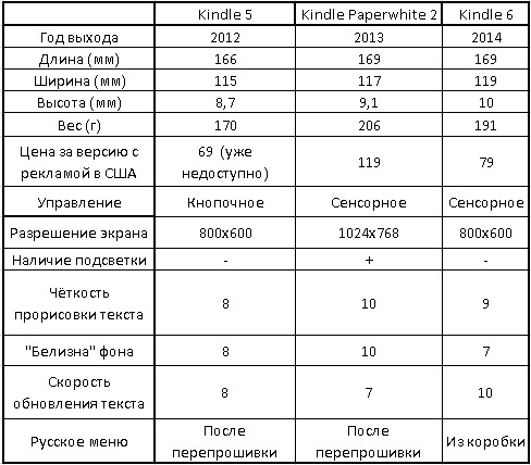 «Русский» из коробки. Сравнительный обзор Kindle 6, Kindle 5 и Kindle Paperwhite «Русский» из коробки. Сравнительный обзор Kindle 6, Kindle 5 и Kindle Paperwhite