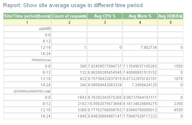 mod performance 0.4 помощь в мониторинге Apache 2.x mod_performance 0.4 report