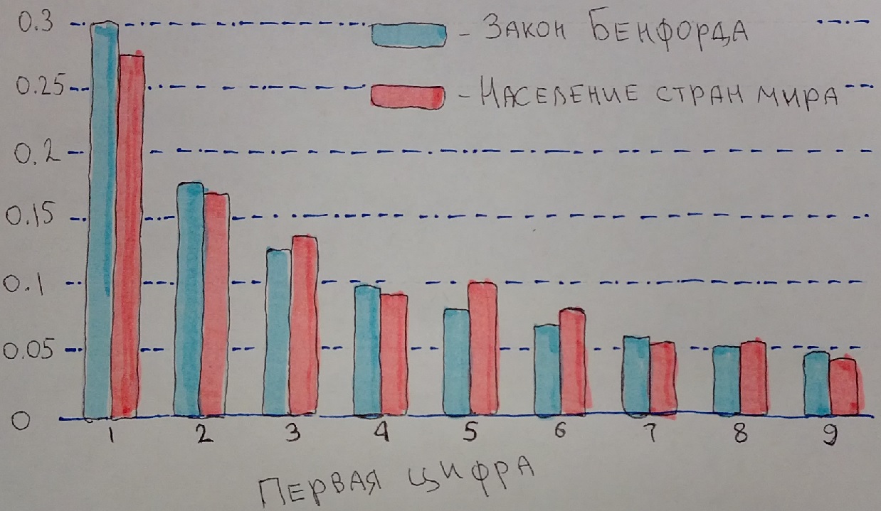 Закон Бенфорда и распределения под него попадающие