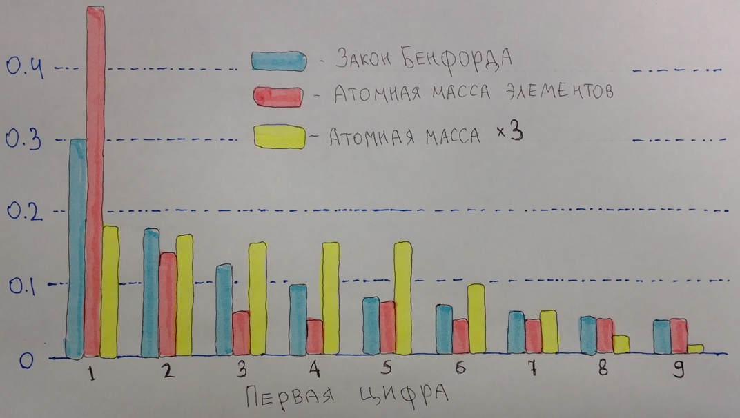 Закон Бенфорда и распределения под него попадающие