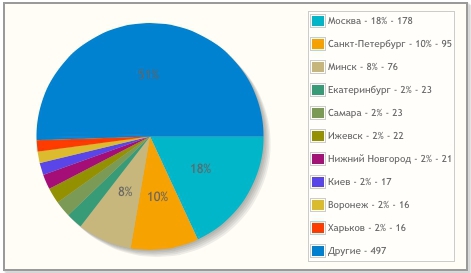 Итоги Russian AI Cup 2014