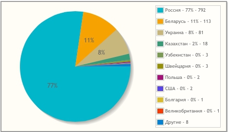 Итоги Russian AI Cup 2014