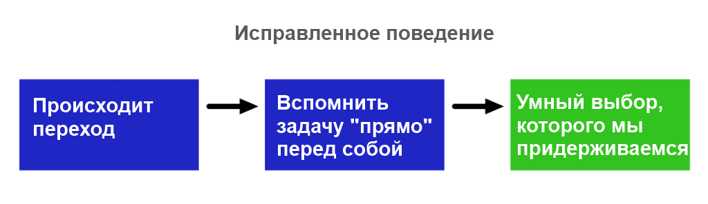 Как отлаживать свой мозг