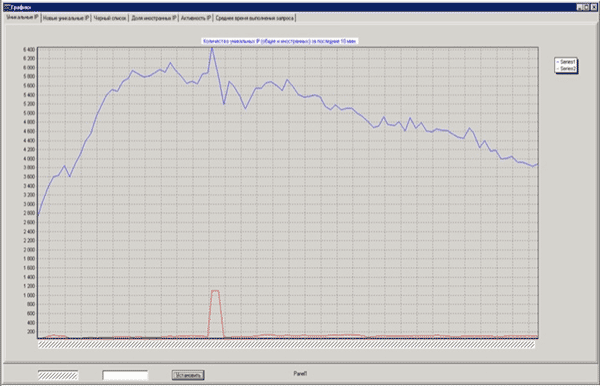 Особенности отражения DDoS атак и история атаки на один крупный банк