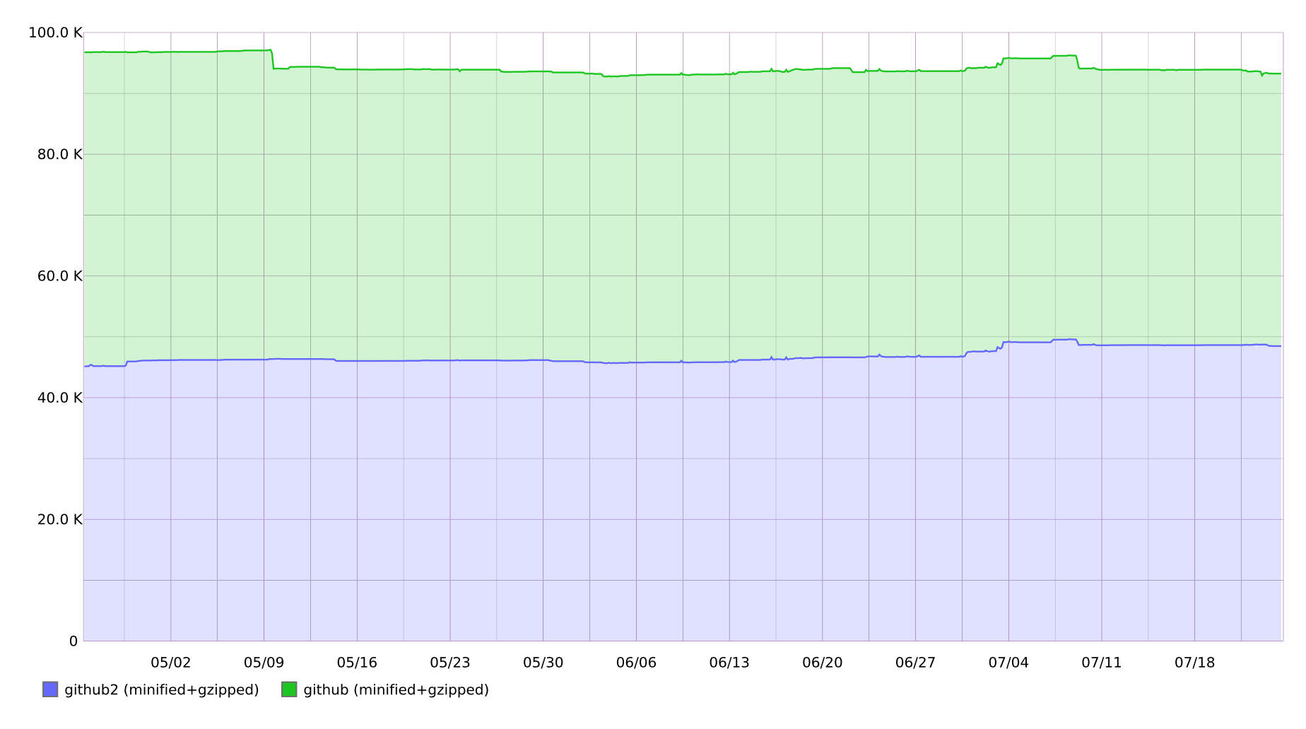 Разработка CSS в GitHub